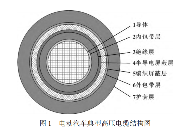 電動汽車高壓電纜材料及其制備工藝，看完這篇就掌握！
